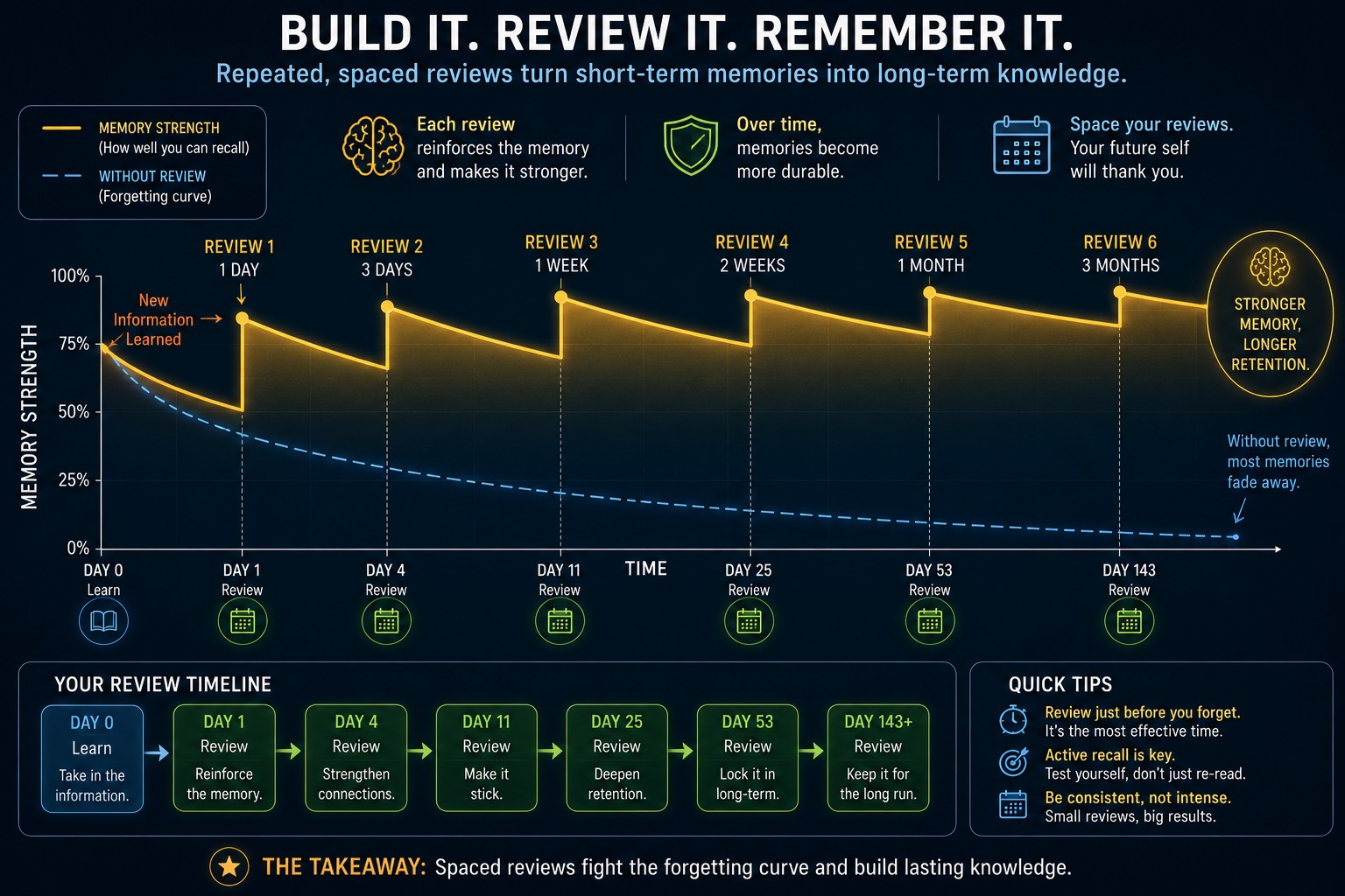 Spaced repetition timeline showing repeated review sessions over days and weeks, with memory strength increasing after each review.