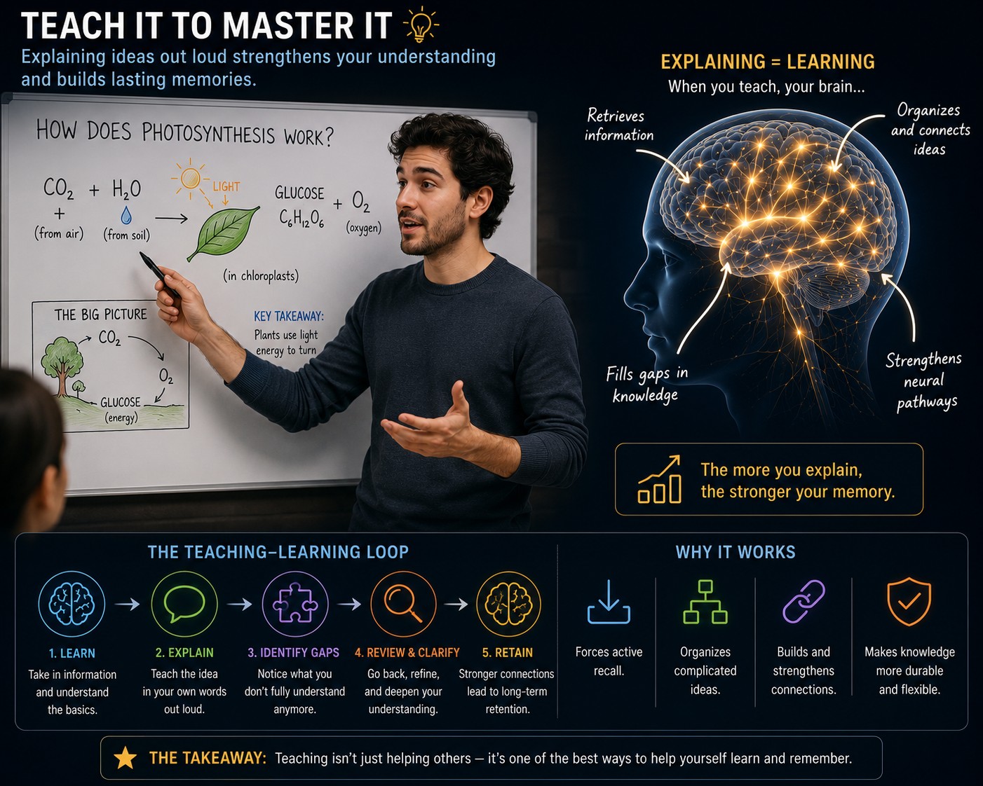 Teach it to master it — explaining ideas out loud strengthens understanding and builds lasting memories.