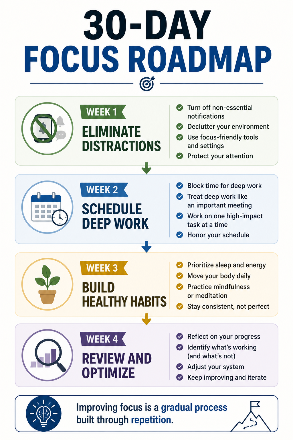 30-Day Focus Roadmap — eliminate distractions, schedule deep work, build healthy habits, then review and optimize.