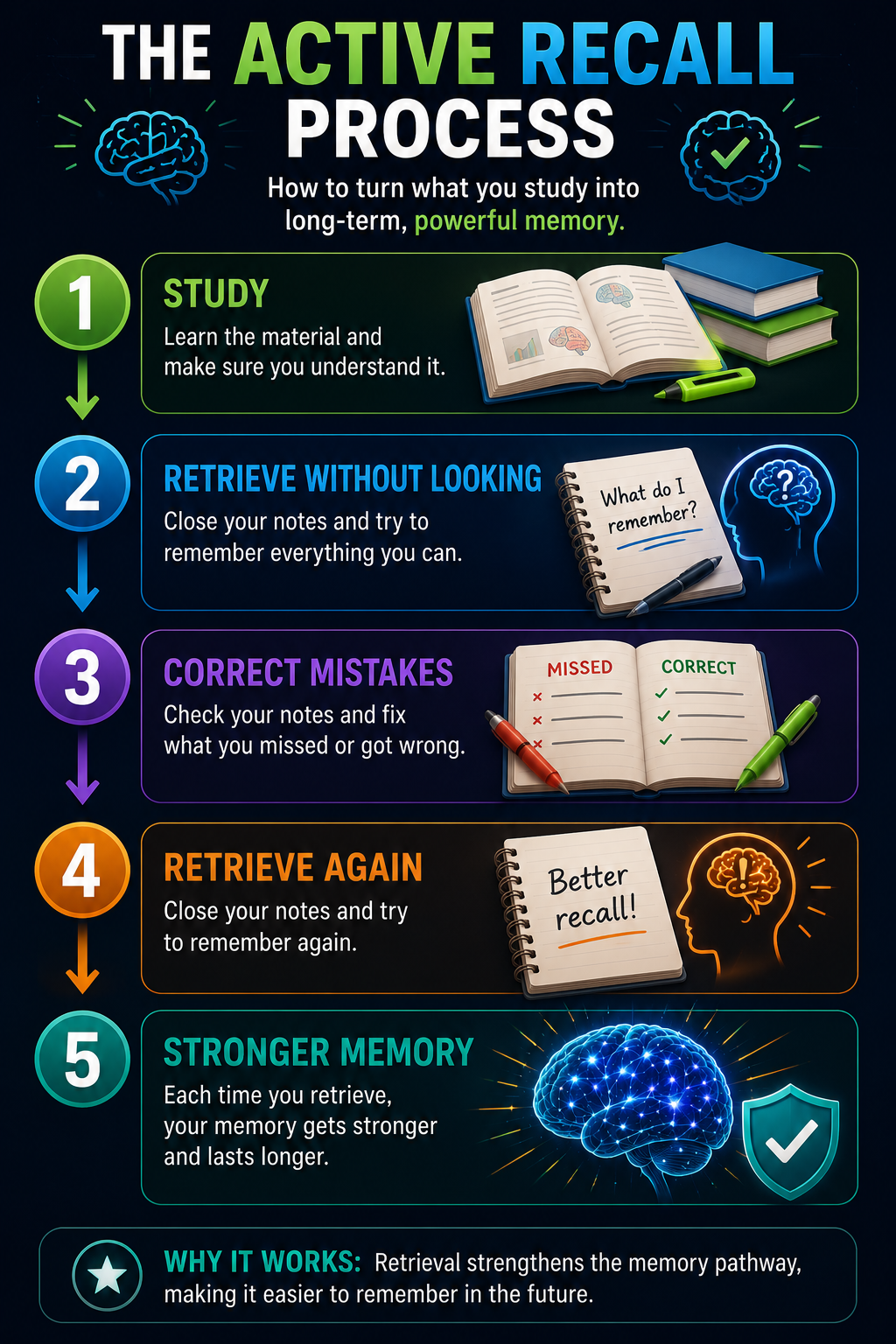 The Active Recall Process — study, retrieve without looking, correct, retrieve again, stronger memory.