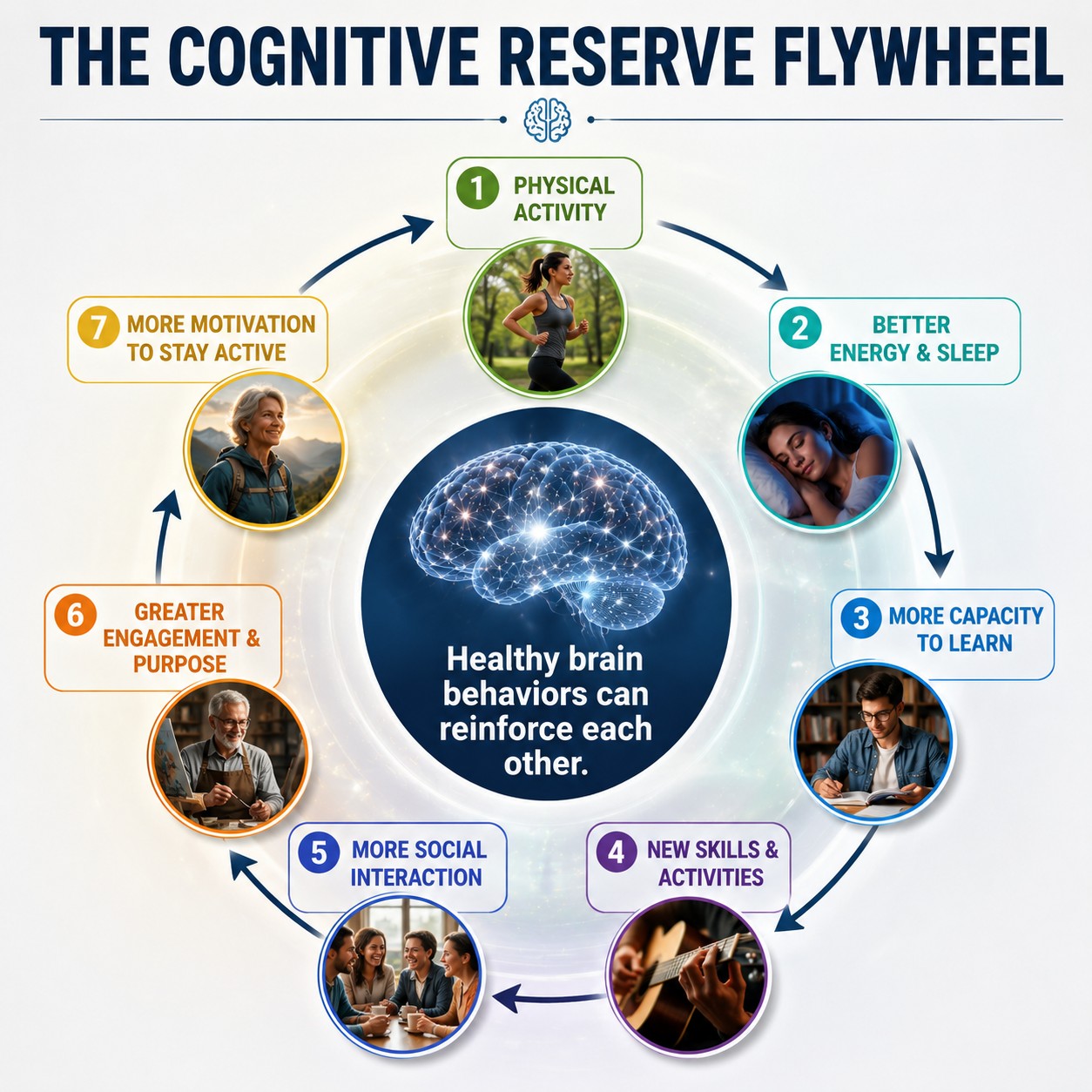 A vibrant life landscape — walking, reading, music, friendship, healthy food, sleep and exploration — connected by elegant neural pathways symbolizing cognitive reserve built through life experience.