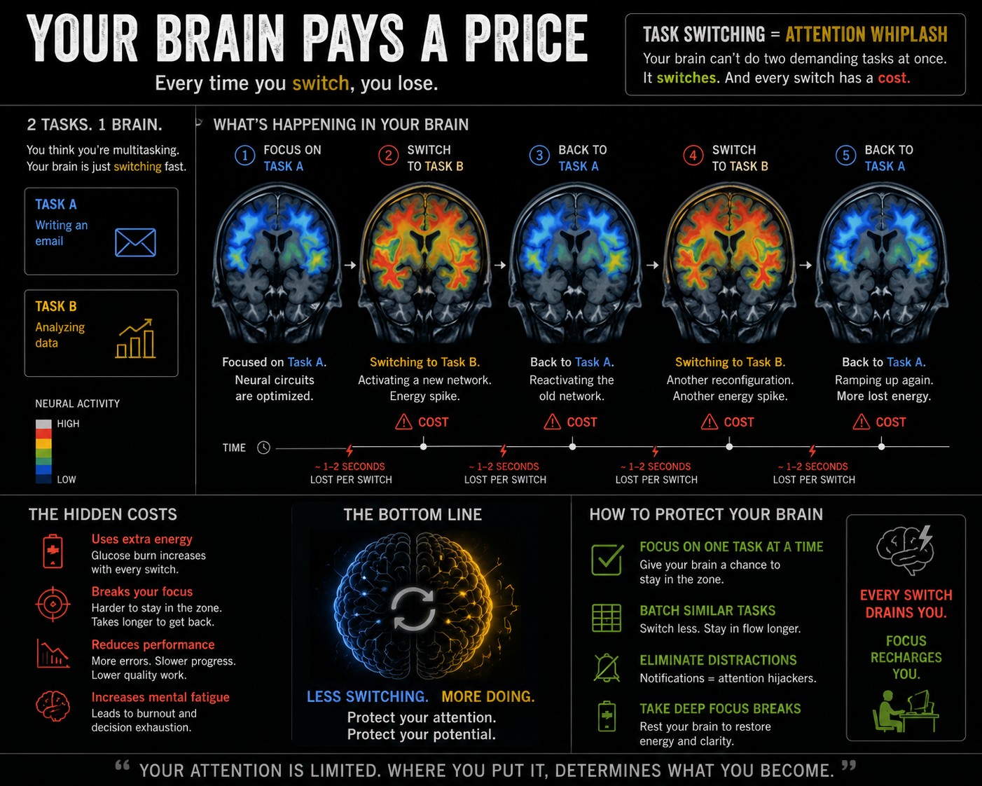 Brain scan illustration showing neural activity rapidly shifting between two tasks, with arrows indicating the energy cost of each switch.