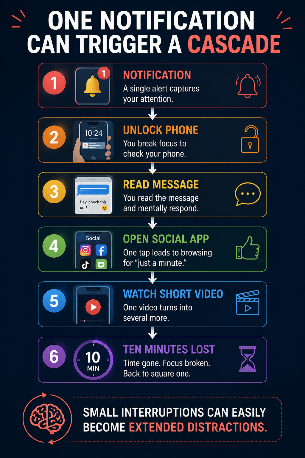 One notification can trigger a cascade — from a single alert to ten minutes lost in scrolling.