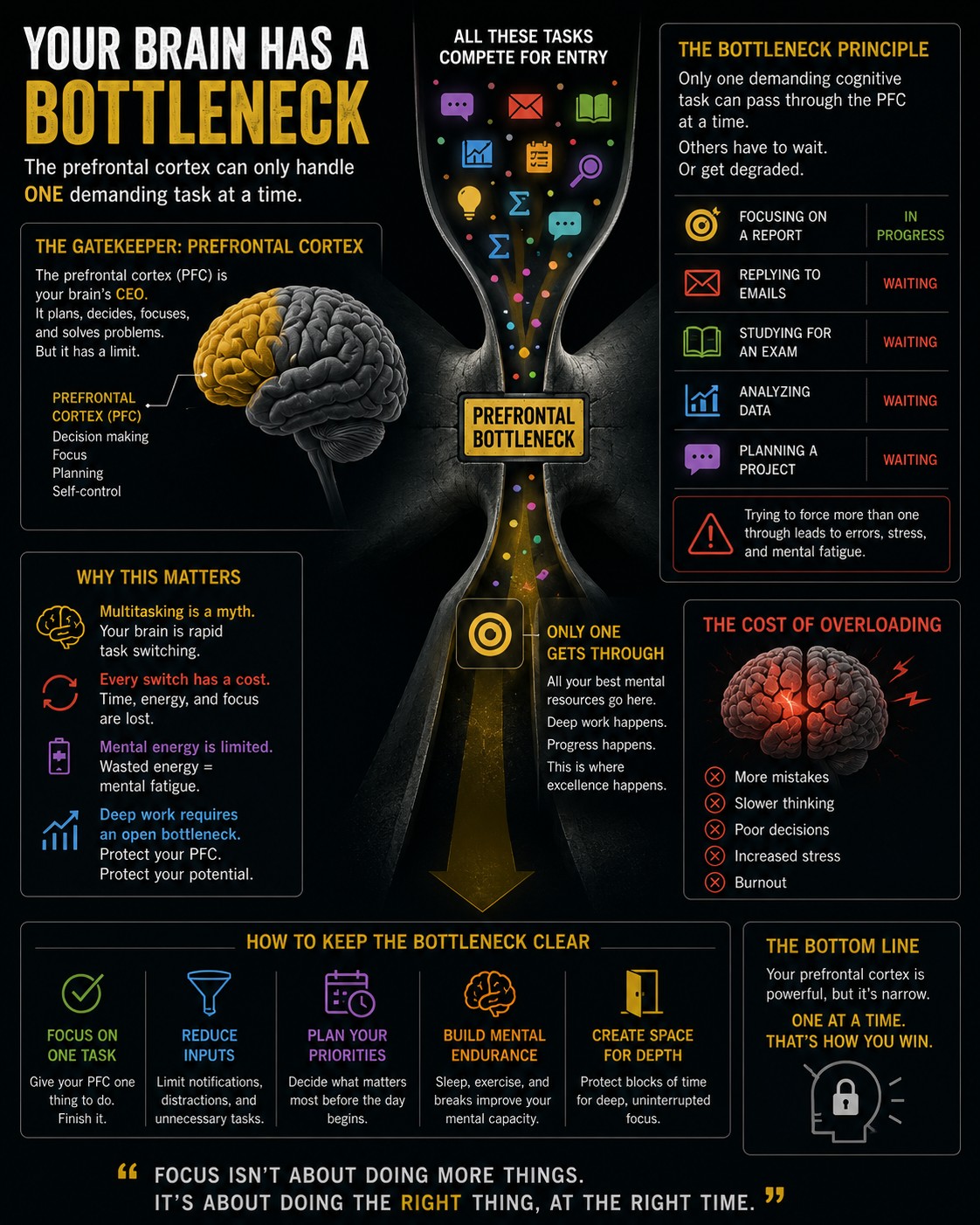 The prefrontal cortex acting as a narrow bottleneck through which only one demanding cognitive task can effectively pass at a time.