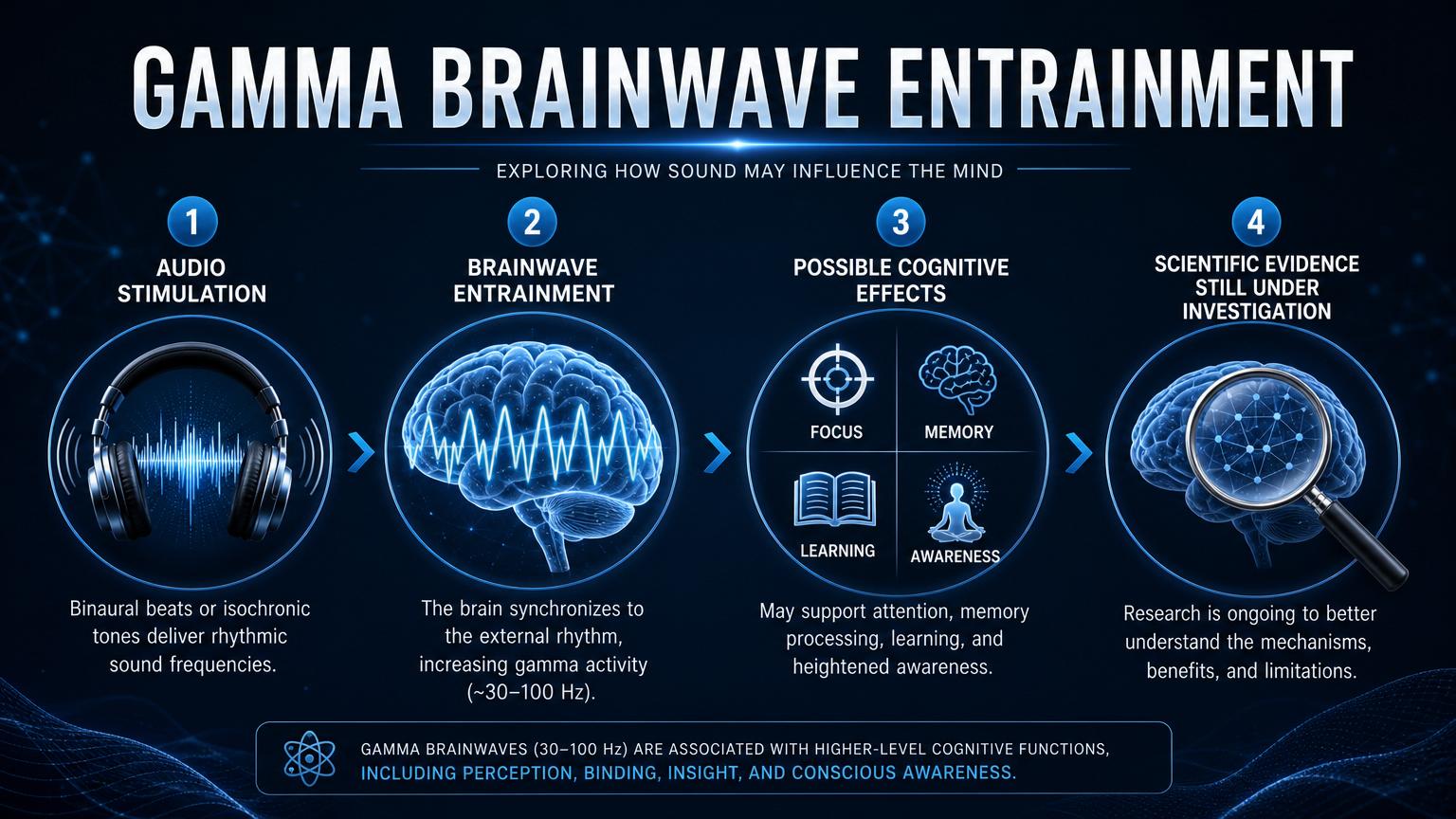 Infographic — Gamma Brainwave Entrainment: from audio stimulation to possible cognitive effects, with research still ongoing.