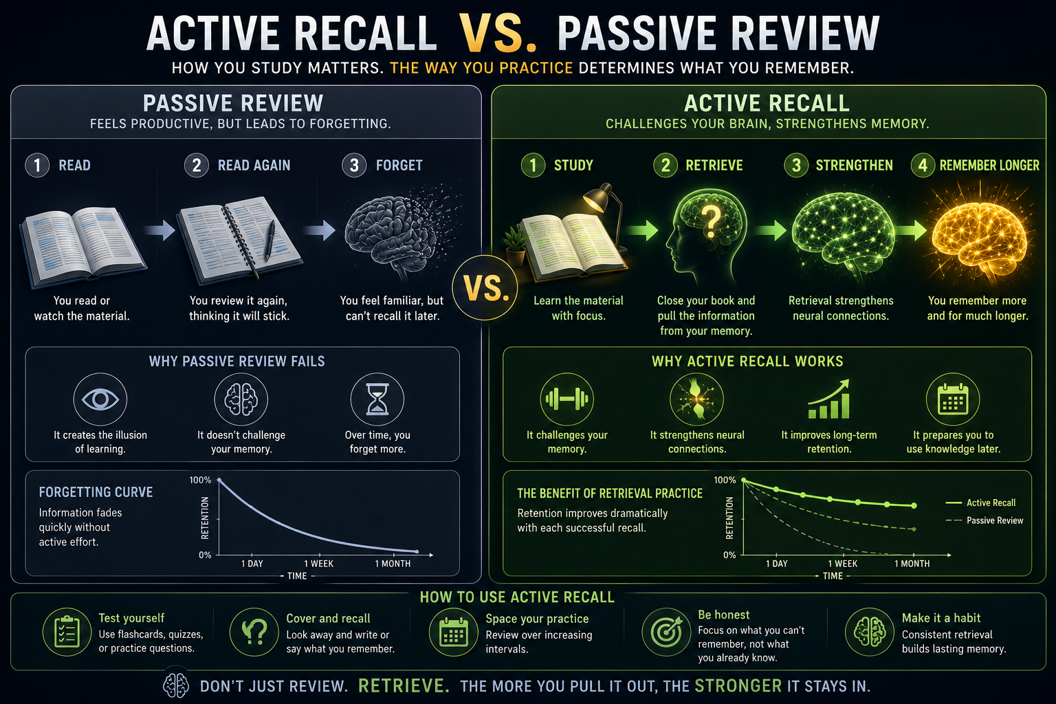 Active Recall vs Passive Review — retrieval builds stronger, longer-lasting memory.
