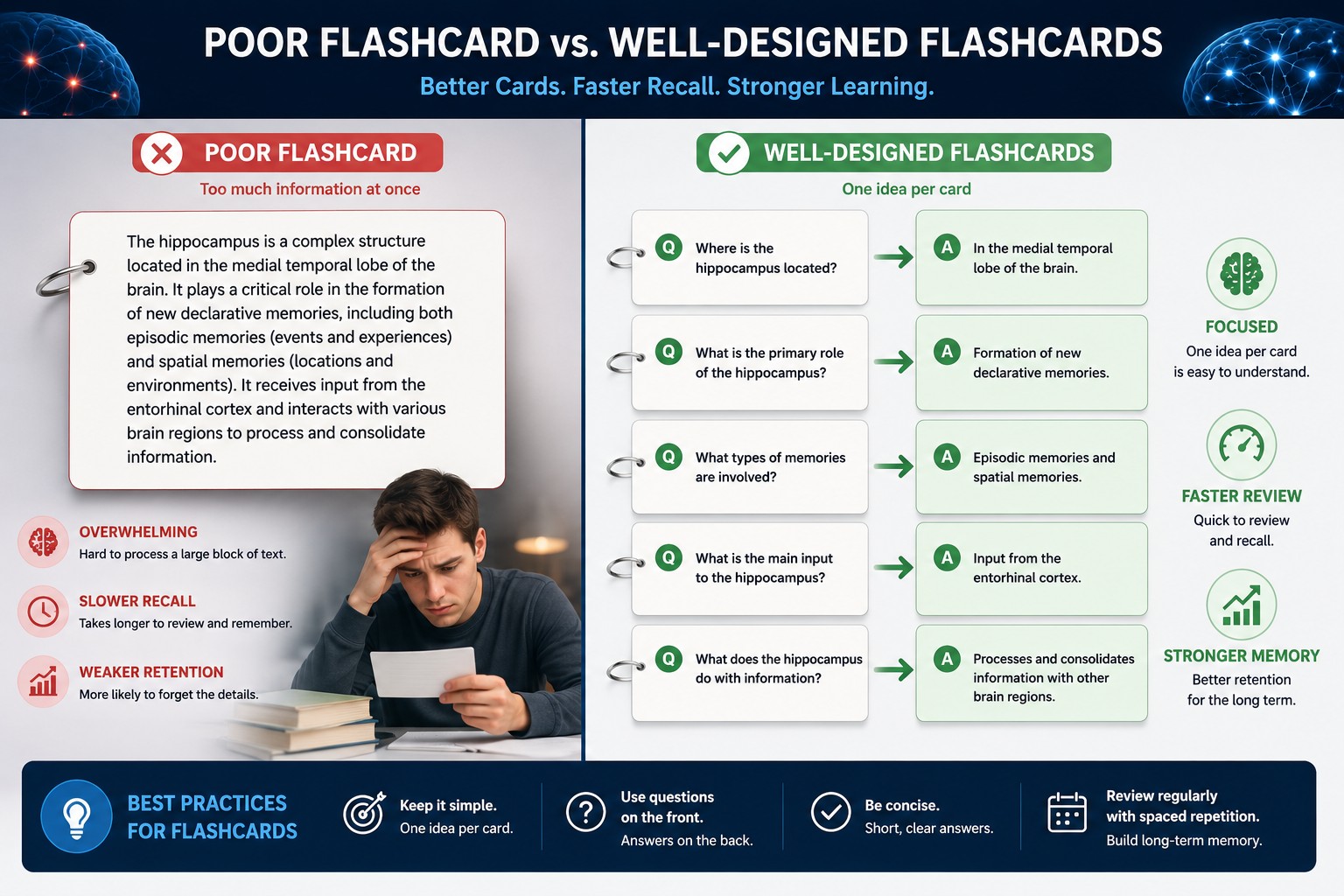 Comparison of a poor flashcard containing a paragraph versus multiple concise question-and-answer cards, highlighting faster recall and stronger learning.