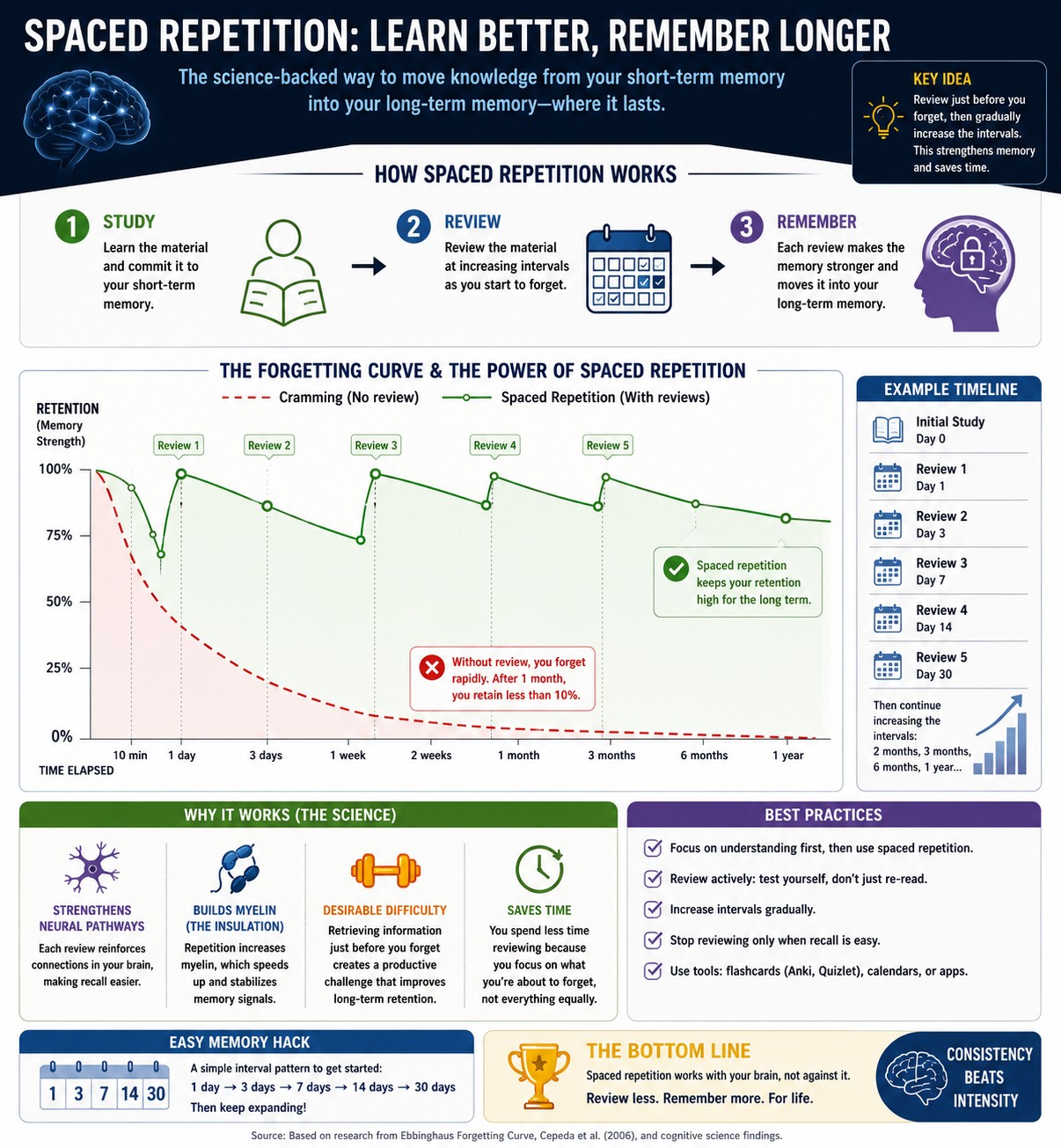 Spaced repetition — learn better, remember longer.