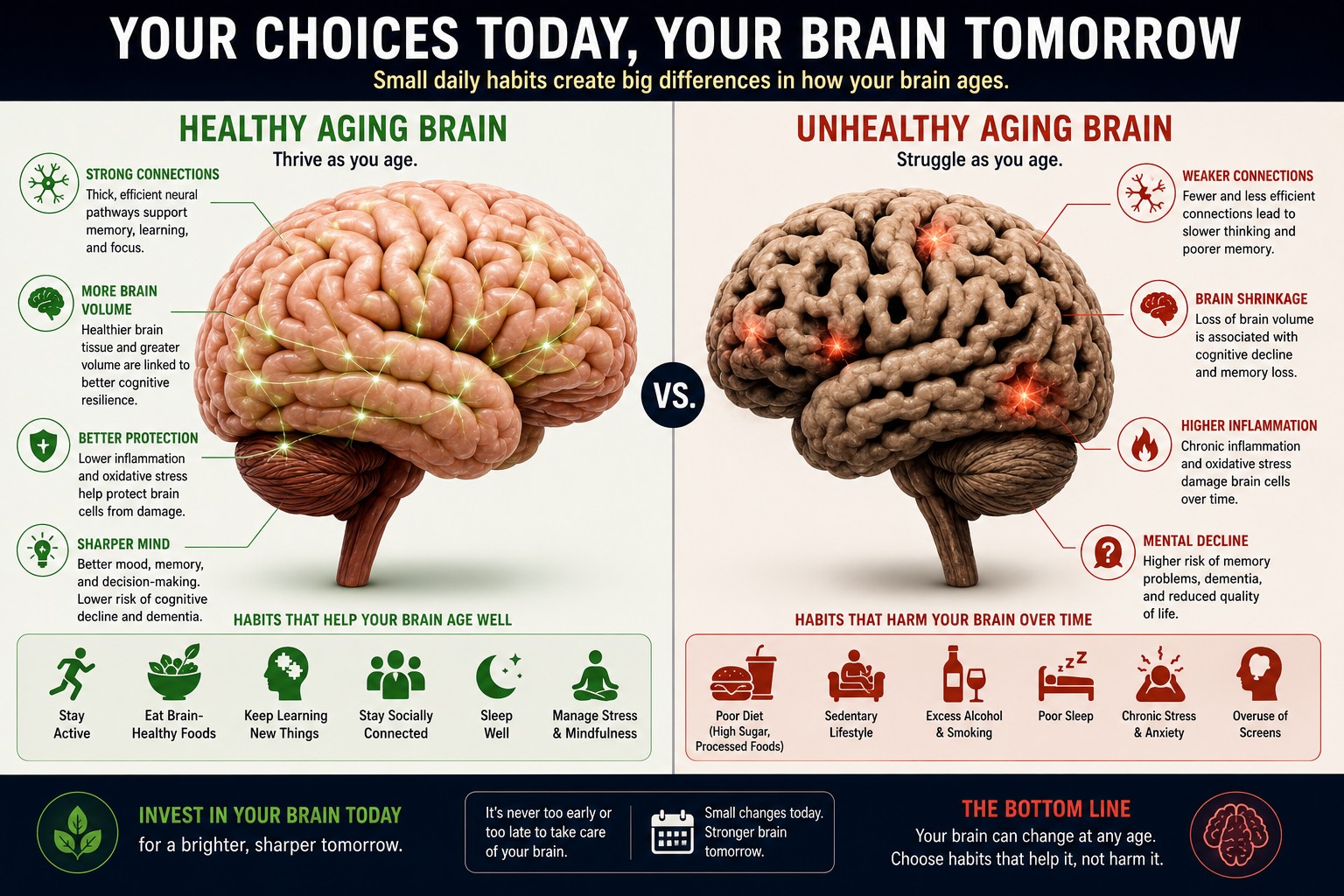 Your choices today, your brain tomorrow — healthy vs. unhealthy aging brain.