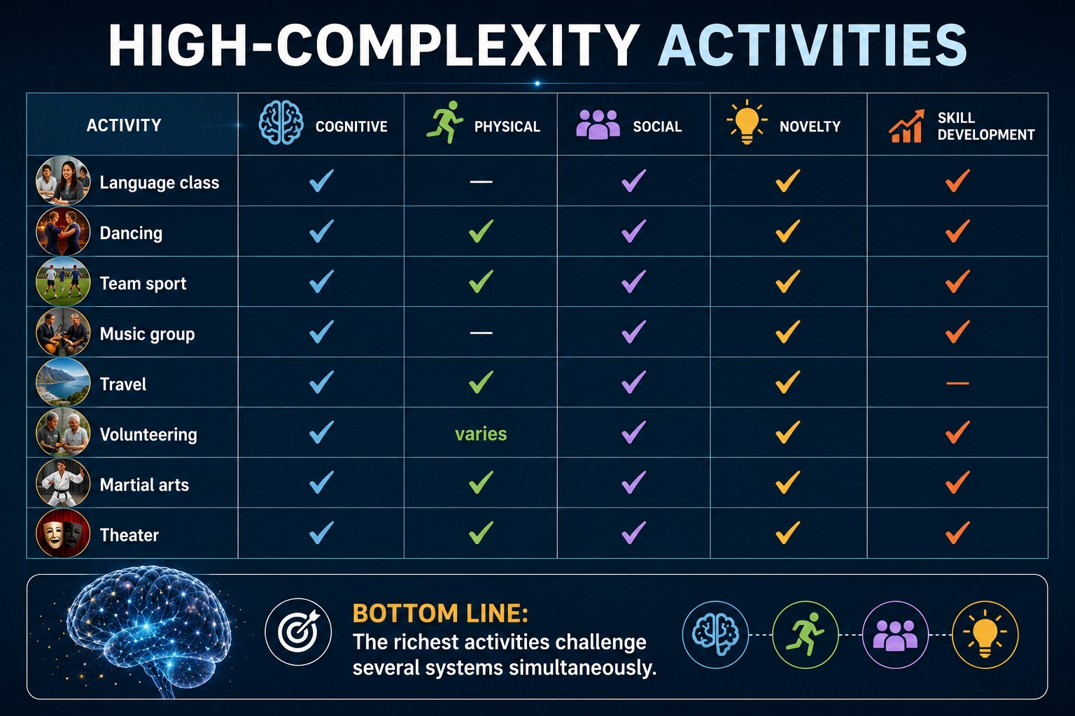 High-complexity activities — language class, dancing, team sport, music group, travel, volunteering, martial arts, theater — challenge multiple systems simultaneously.