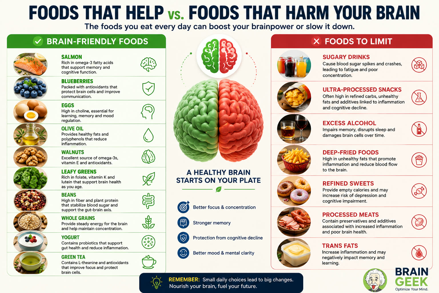 Foods That Help vs. Foods That Harm Your Brain — brain-friendly foods (salmon, blueberries, eggs, olive oil, walnuts, leafy greens, beans, whole grains, yogurt, green tea) vs. foods to limit (sugary drinks, ultra-processed snacks, excess alcohol, deep-fried foods, refined sweets, processed meats, trans fats).