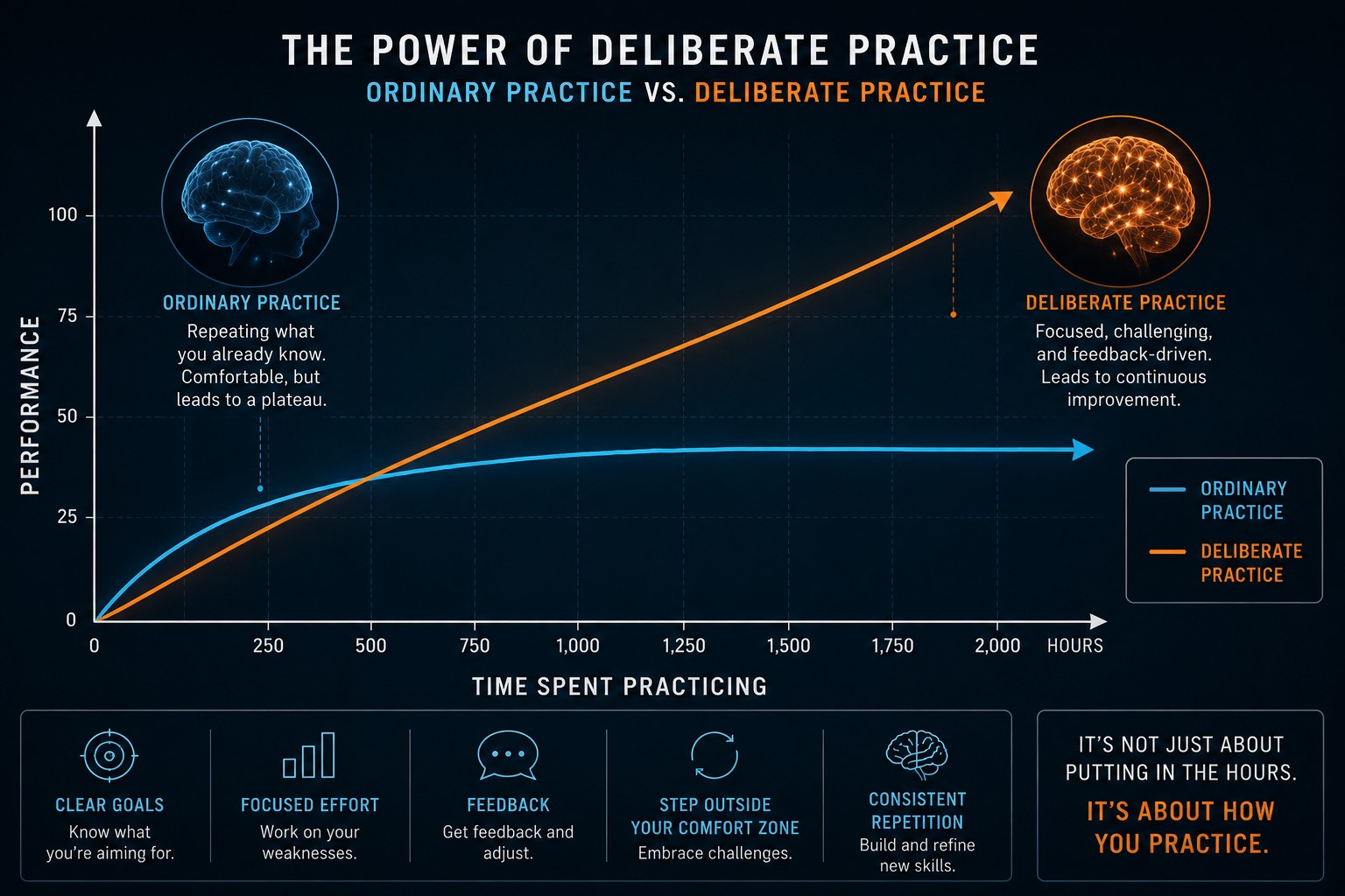 A graph comparing time spent practicing versus performance, showing ordinary practice plateauing while deliberate practice continues climbing steadily.