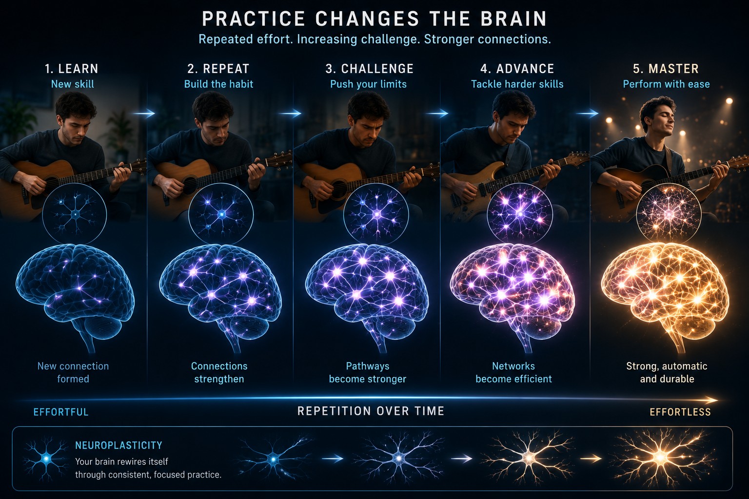 A glowing human brain with neural pathways becoming thicker and brighter as an individual repeatedly practices increasingly difficult skills — illustrating neuroplasticity through five stages from Learn to Master.